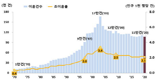 이혼 건수와 조이혼율 추이  <자료: 통계청>